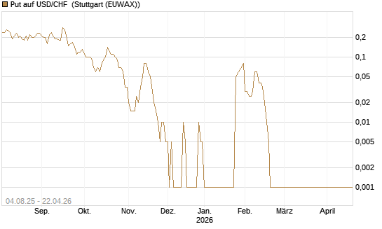 Put auf USD/CHF [Dt. Bank AG] Chart