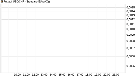 Put auf USD/CHF [Dt. Bank AG] Chart