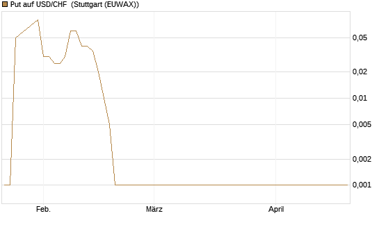 Put auf USD/CHF [Dt. Bank AG] Chart