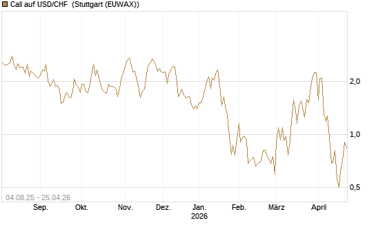 Call auf USD/CHF [Dt. Bank AG] Chart
