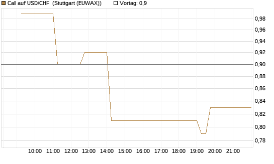 Call auf USD/CHF [Dt. Bank AG] Chart