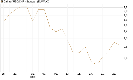 Call auf USD/CHF [Dt. Bank AG] Chart