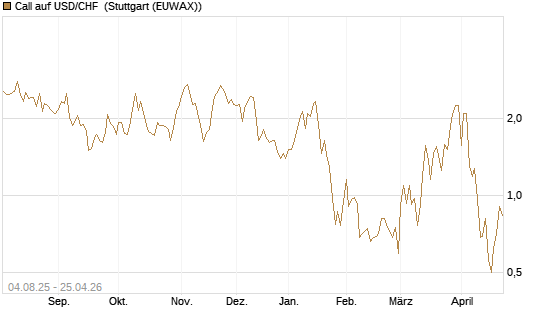 Call auf USD/CHF [Dt. Bank AG] Chart