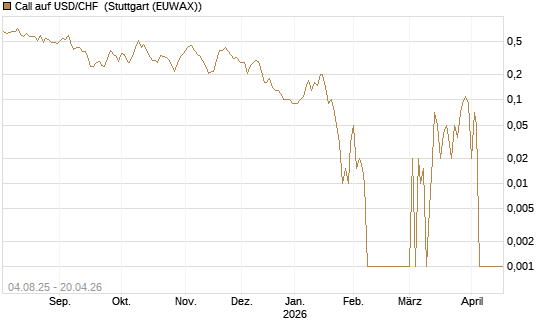 Call auf USD/CHF [Dt. Bank AG] Chart