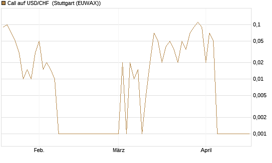 Call auf USD/CHF [Dt. Bank AG] Chart