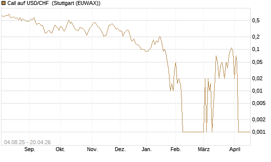 Call auf USD/CHF [Dt. Bank AG] Chart