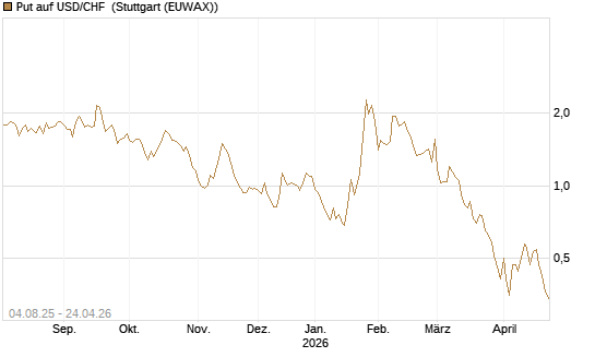 Put auf USD/CHF [Dt. Bank AG] Chart