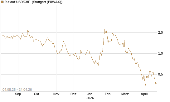 Put auf USD/CHF [Dt. Bank AG] Chart
