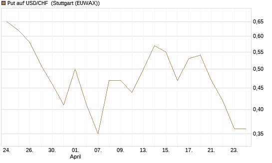 Put auf USD/CHF [Dt. Bank AG] Chart