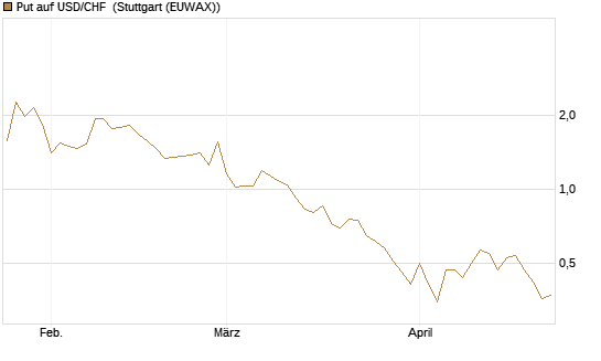 Put auf USD/CHF [Dt. Bank AG] Chart