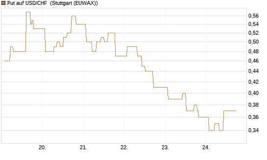 Put auf USD/CHF [Dt. Bank AG] Chart