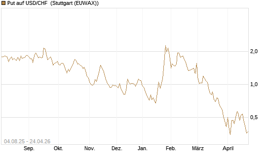 Put auf USD/CHF [Dt. Bank AG] Chart
