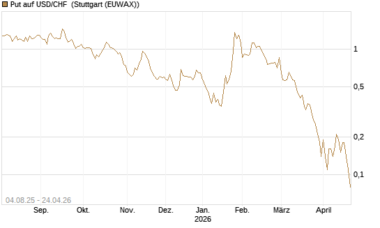 Put auf USD/CHF [Dt. Bank AG] Chart