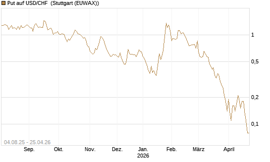 Put auf USD/CHF [Dt. Bank AG] Chart