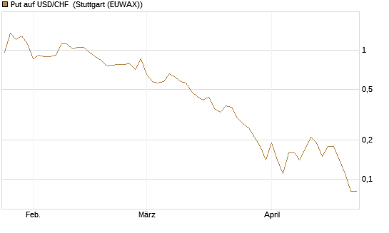 Put auf USD/CHF [Dt. Bank AG] Chart