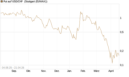 Put auf USD/CHF [Dt. Bank AG] Chart