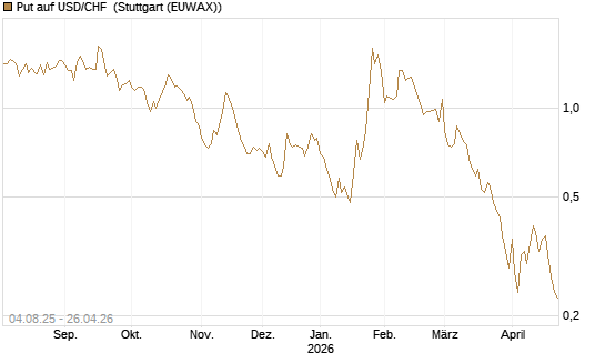Put auf USD/CHF [Dt. Bank AG] Chart