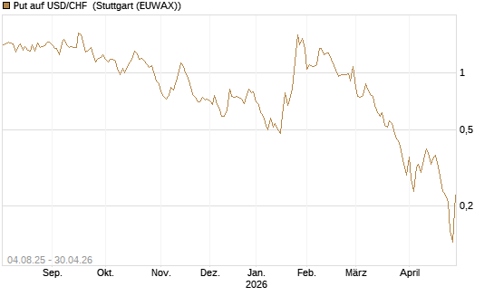 Put auf USD/CHF [Dt. Bank AG] Chart