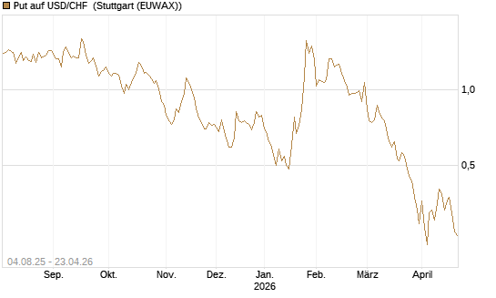 Put auf USD/CHF [Dt. Bank AG] Chart
