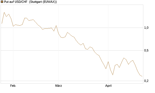 Put auf USD/CHF [Dt. Bank AG] Chart