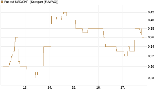 Put auf USD/CHF [Dt. Bank AG] Chart