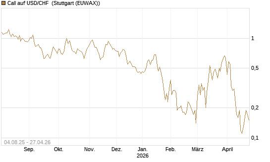Call auf USD/CHF [Dt. Bank AG] Chart