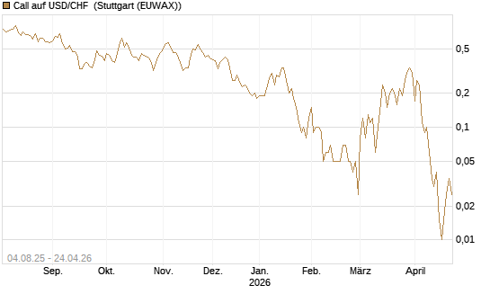 Call auf USD/CHF [Dt. Bank AG] Chart