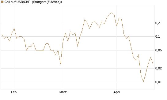 Call auf USD/CHF [Dt. Bank AG] Chart