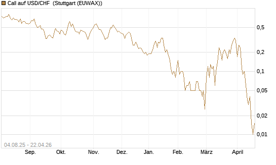 Call auf USD/CHF [Dt. Bank AG] Chart