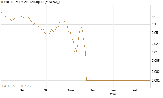 Put auf EUR/CHF [Dt. Bank AG] Chart