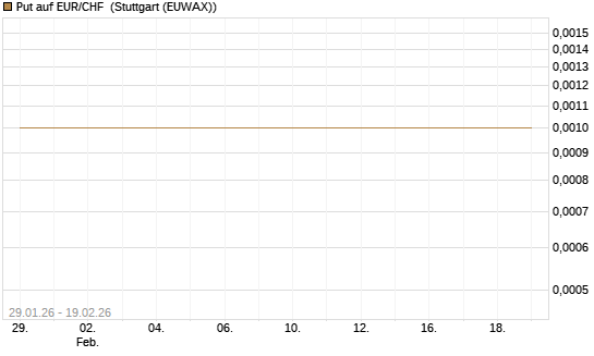 Put auf EUR/CHF [Dt. Bank AG] Chart