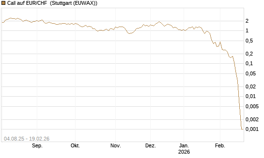 Call auf EUR/CHF [Dt. Bank AG] Chart