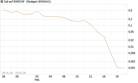 Call auf EUR/CHF [Dt. Bank AG] Chart