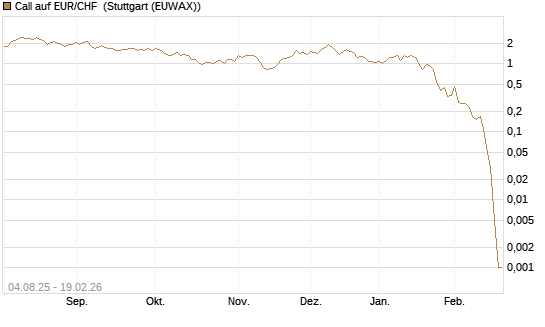 Call auf EUR/CHF [Dt. Bank AG] Chart