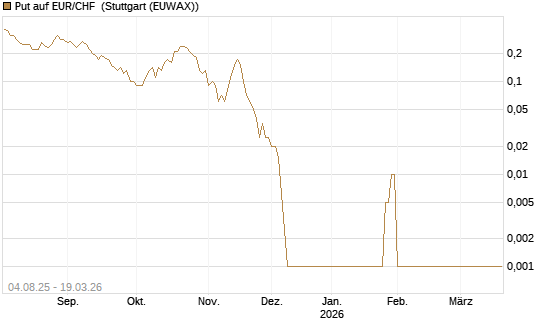Put auf EUR/CHF [Dt. Bank AG] Chart