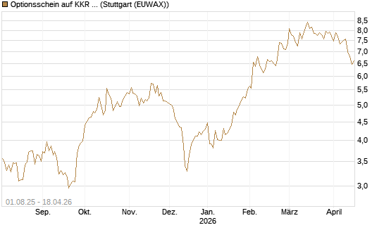 Optionsschein auf KKR & Co. [Goldman Sachs Bank Europe SE] Chart