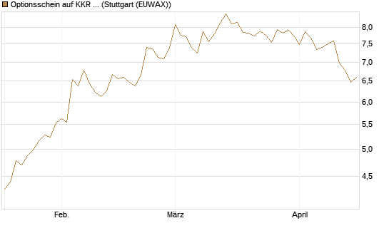 Optionsschein auf KKR & Co. [Goldman Sachs Bank Europe SE] Chart