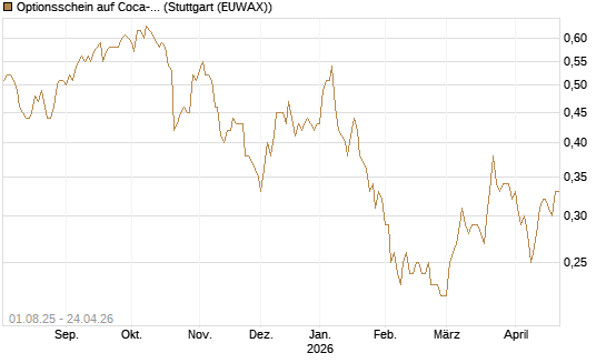 Optionsschein auf Coca-Cola [Goldman Sachs Bank Europe SE] Chart