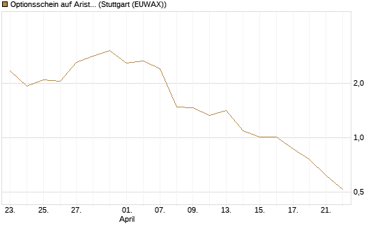 Optionsschein auf Arista Networks Inc [Goldman Sachs Bank Europe SE] Chart