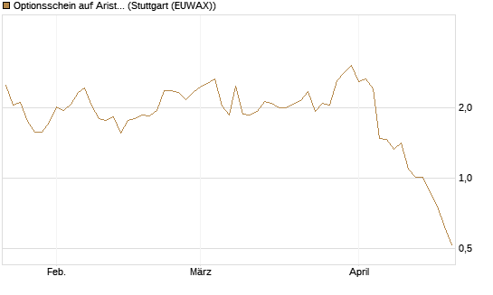 Optionsschein auf Arista Networks Inc [Goldman Sachs Bank Europe SE] Chart