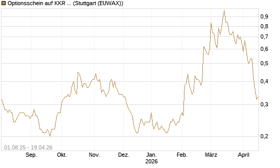Optionsschein auf KKR & Co. [Goldman Sachs Bank Europe SE] Chart