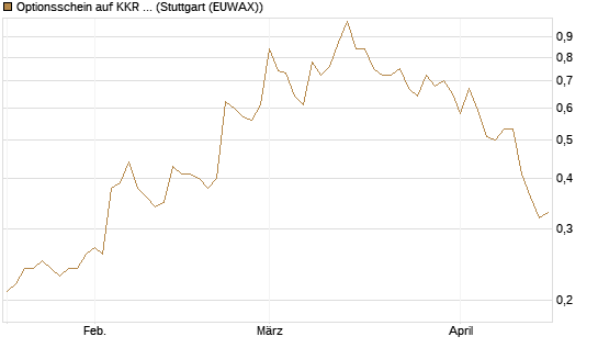 Optionsschein auf KKR & Co. [Goldman Sachs Bank Europe SE] Chart