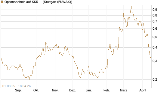 Optionsschein auf KKR & Co. [Goldman Sachs Bank Europe SE] Chart