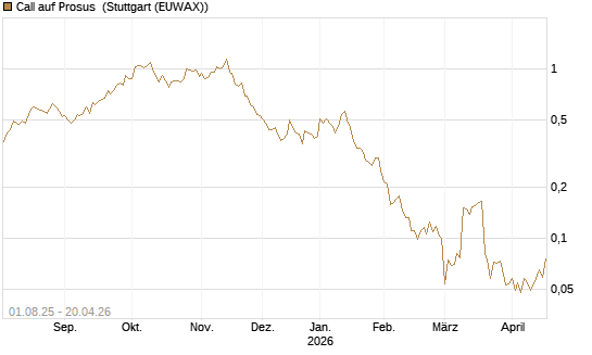 Call auf Prosus [UBS AG (London)] Chart