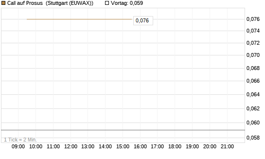 Call auf Prosus [UBS AG (London)] Chart