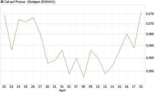 Call auf Prosus [UBS AG (London)] Chart