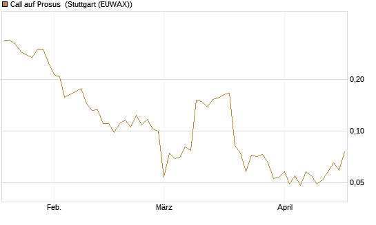Call auf Prosus [UBS AG (London)] Chart
