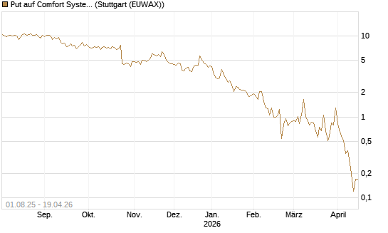 Put auf Comfort Systems USA [Société Générale Effekten GmbH] Chart