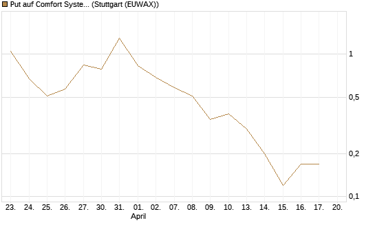 Put auf Comfort Systems USA [Société Générale Effekten GmbH] Chart