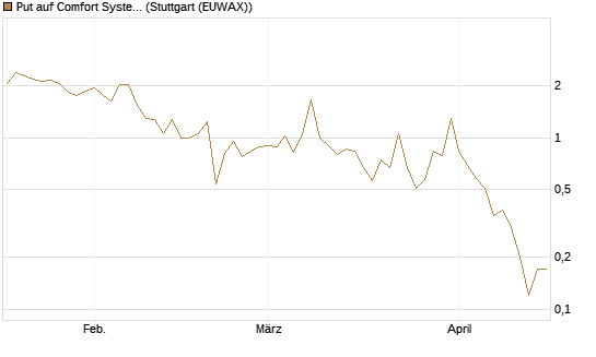 Put auf Comfort Systems USA [Société Générale Effekten GmbH] Chart
